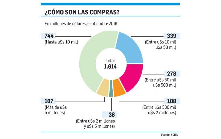 ámbito.com | Ahorristas siguen apostando al dólar: u$s1.000 M por mes