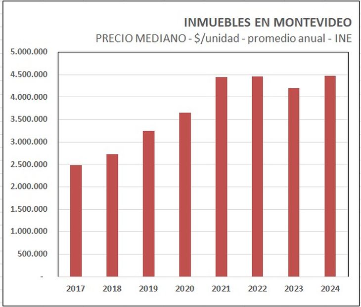 La medición de los precios de inmuebles en pesos corrientes muestra estabilidad en el mercado. La medición de los precios de inmuebles en pesos corrientes muestra estabilidad en el mercado.