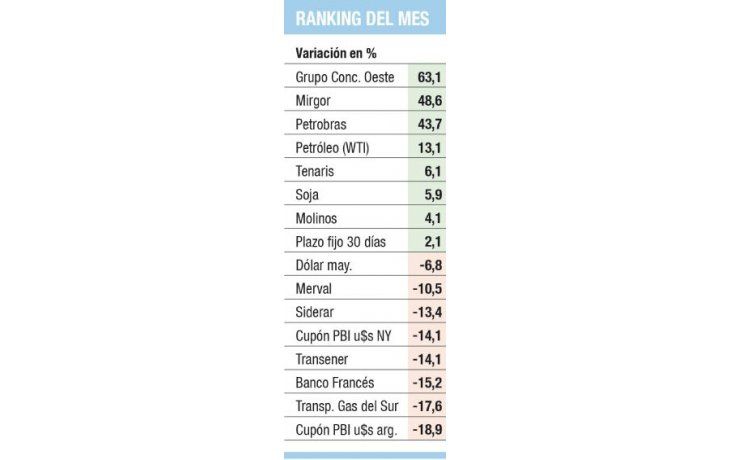 Las acciones petroleras, lo mejor de marzo