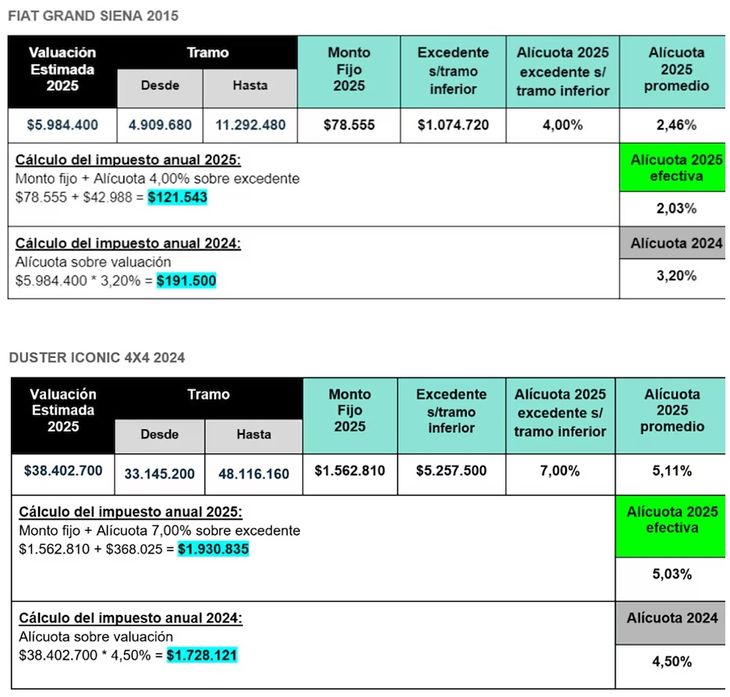 Un Fiat Siena 2015, con una valuación de $5.984.400, vería su alícuota reducirse del 3,20% al 2,03%, resultando en un impuesto anual de $121.543.