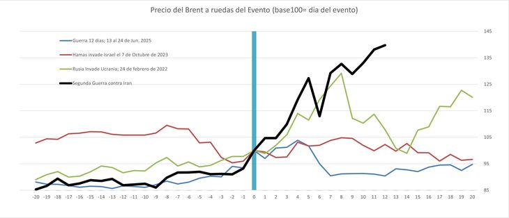 Desde que Israel, seguido por los EE.UU. decidieron atacar Irán, la suba del precio del petróleo ha sido mas significativa que la que tuvimos en las tres grandes crisis armadas anteriores Desde que Israel, seguido por los EE.UU. decidieron atacar Irán, la suba del precio del petróleo ha sido mas significativa que la que tuvimos en las tres grandes crisis armadas anteriores