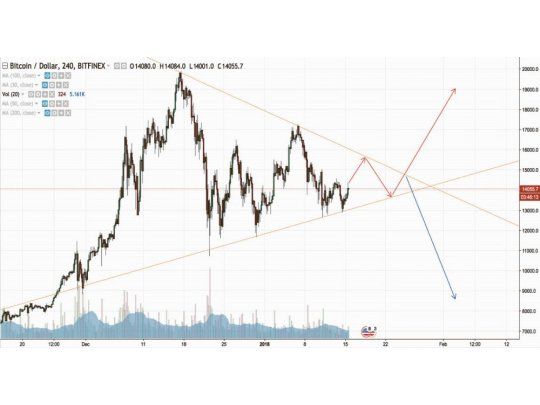 Bitcoin: ¿Listo para un nuevo round?