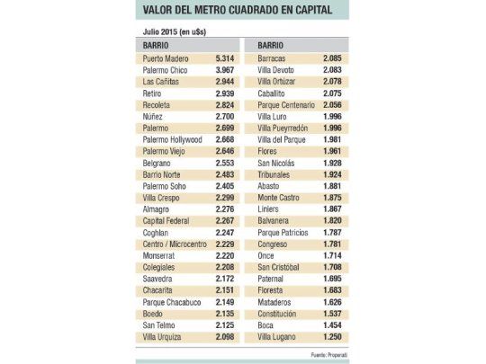 Sube 6,8% metro cuadrado en inmuebles de la Ciudad