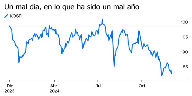 La caída de las acciones coreanas tras la declaración de la Ley Marcial no fue algo anormal, en lo que ha sido un pésimo año bursátil. La caída de las acciones coreanas tras la declaración de la Ley Marcial no fue algo anormal, en lo que ha sido un pésimo año bursátil.