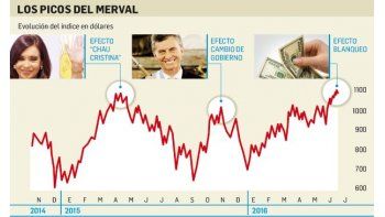 Bolsa en máximos históricos ante la expectativa por el blanqueo