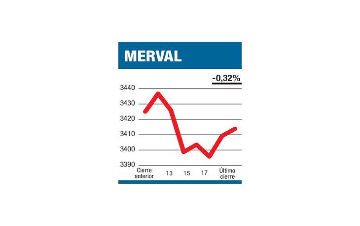 ámbito.com | Confirma floja semana