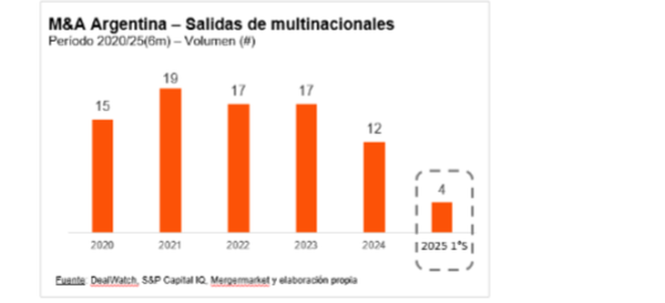There was a lower multinational exit compared to last year There was a lower multinational exit compared to last year