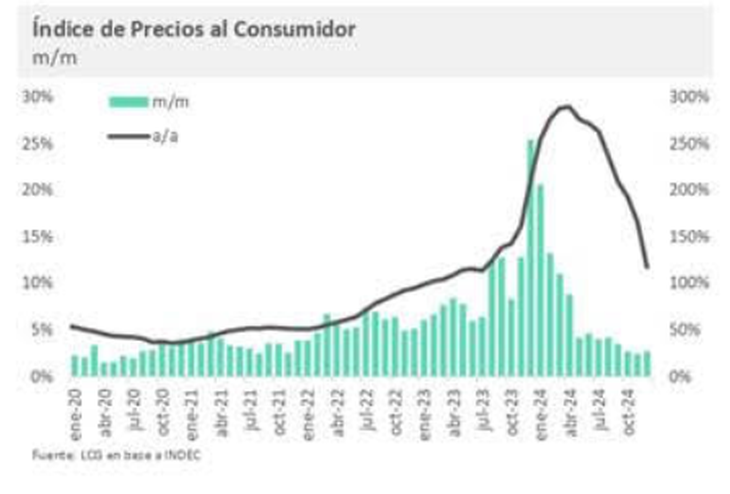 La inflación se derrumbó tras la política fiscal estricta del Gobierno, pero preocupa la evolución del dólar