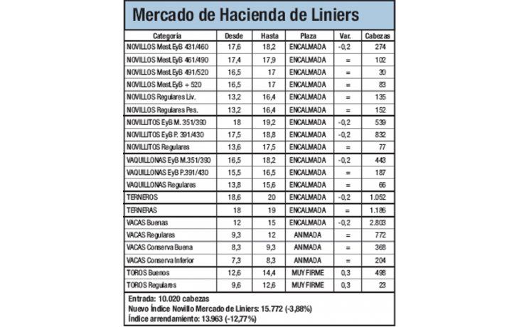 La hacienda cayó un 3,9% en Liniers