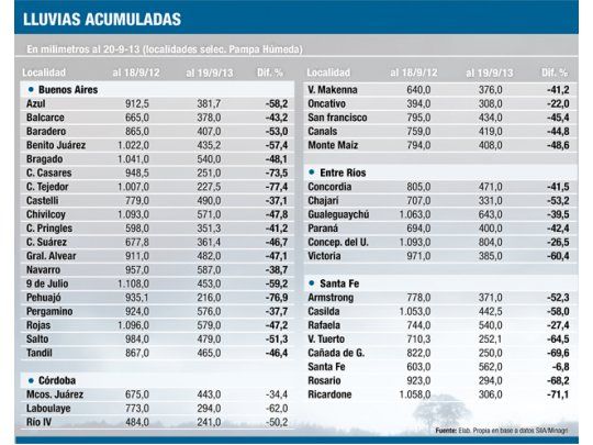 Agua: el insumo que el campo espera