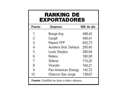 Se exportaba mejor con la vieja convertibilidad