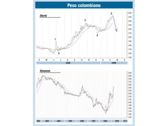 El peso colombiano se devalúa: ¿tendencia o coyuntura?