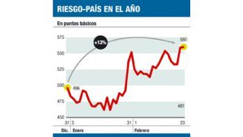 ámbito.com | Otra caída en bonos y acciones argentinos: predomina la cautela