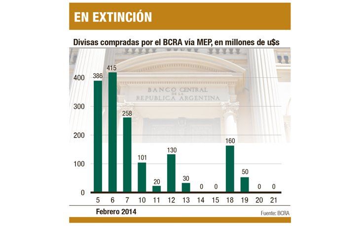 ámbito.com | BCRA endurece castigos para bancos que no liquiden dólares