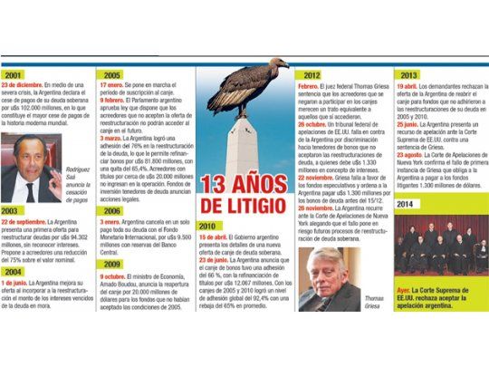 13 años de litigio