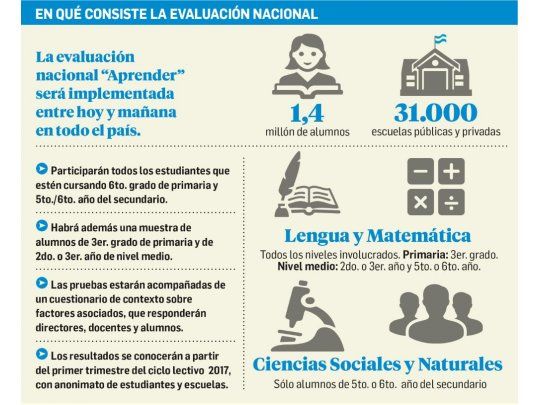 En medio de críticas, evalúan hoy a 1,4 millón de alumnos