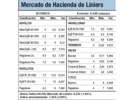 Liniers bajó de nuevo: ayer 1,6%