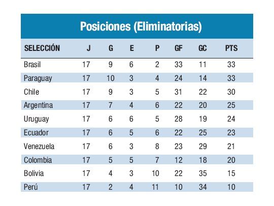 Posiciones (Eliminatorias)