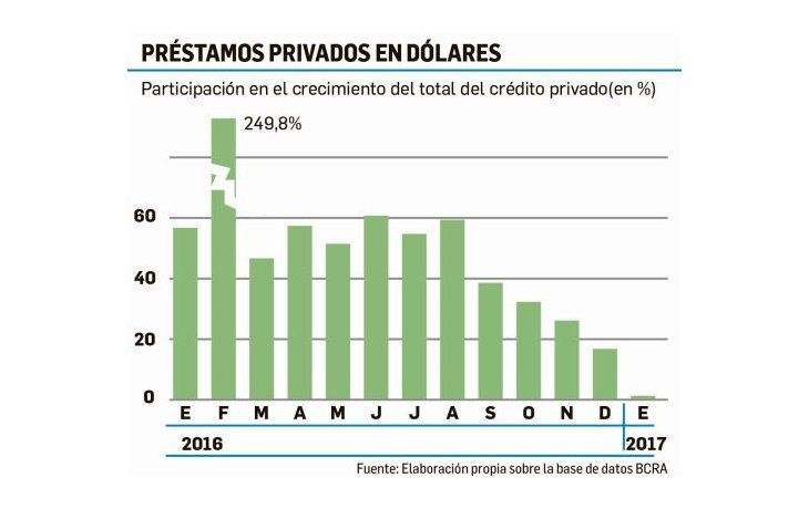 ámbito.com | El crédito privado mantiene la tendencia:  crece 32,6% en enero