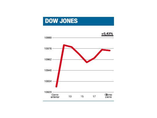 El Dow juega corto, y la tasa juega larga