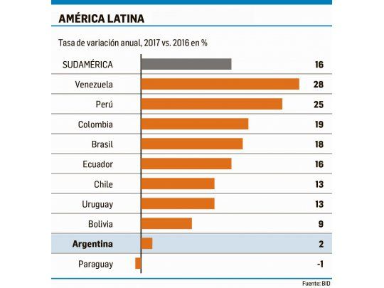 Exportaciones argentinas, con el menor crecimiento regional
