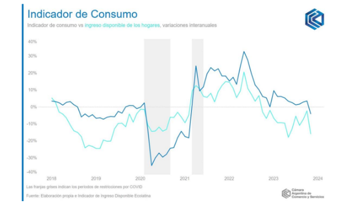 El Indicador de Consumo de la CAC mostró el noviembre un retroceso del 4,1% en la comparación interanual.