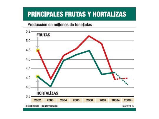 Cayeron fuerte las ventas de frutas y verduras