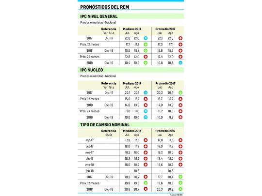 Mercado espera más inflación en 2018-2019