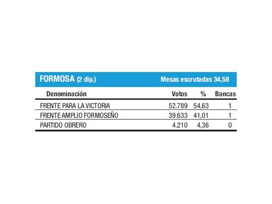 Cómoda victoria del oficialismo en Formosa