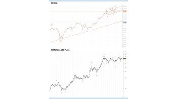 ámbito.com | ¿Merval mantiene su tendencia alcista?