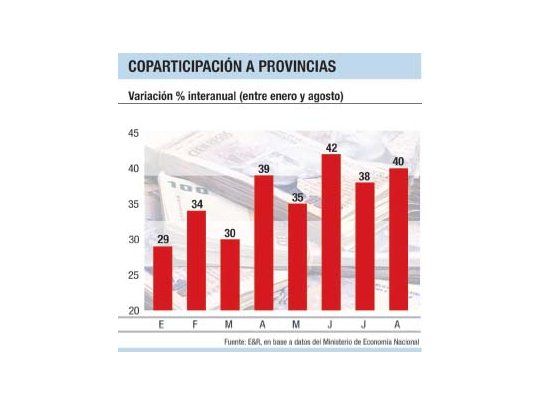 Agosto, con casi 40% más de fondos para provincias