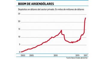 ámbito.com | Depósitos privados en dólares en niveles récord desde 2003