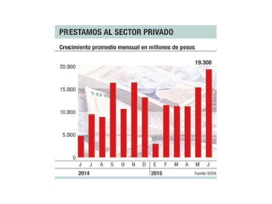 Crédito privado crece al récord de últimos 2 años