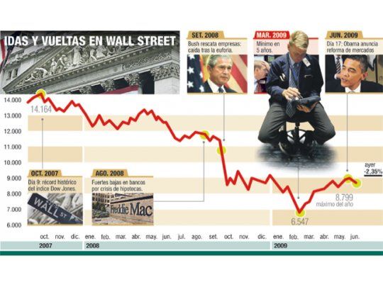 Debacle en bonos argentinos. El Central vendió u$s 40 M