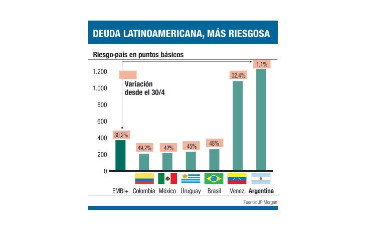 ámbito.com | A. Latina, bajo ataque: subió ya hasta 50% el riesgo-país
