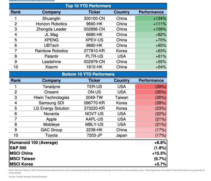 The 100 best and worst performances accumulated in the year of humanoids and weighted performance equally against relevant indices. It should be noted that 8 of the 10 best performances come from China. Source: Morgan Stanley. The 100 best and worst performances accumulated in the year of humanoids and weighted performance equally against relevant indices. It should be noted that 8 of the 10 best performances come from China. Source: Morgan Stanley.