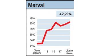 ámbito.com | Merval saca más ventaja