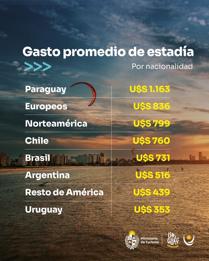 Los visitantes de Paraguay fueron los que más gastaron durante su estadía. Los visitantes de Paraguay fueron los que más gastaron durante su estadía.