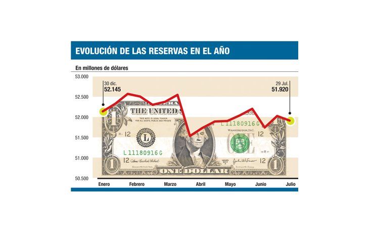 ámbito.com | Gobierno paga u$s 2.200 M por el Boden 2012; caerán fuerte reservas
