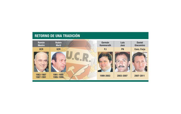 Después de 12 años, la UCR volverá a gobernar Córdoba