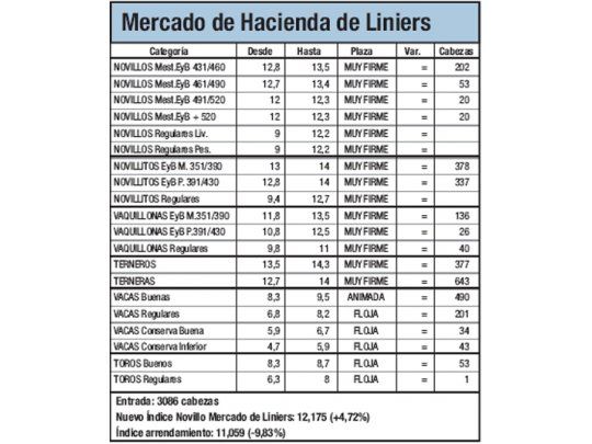 Suba en Mercado de Liniers: 4,72%