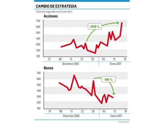 La moda del verano: inversores huyen de bonos y van al Merval