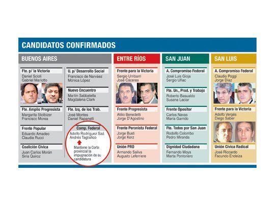 Sin sorpresas, se anotaron 20 candidatos a gobernador