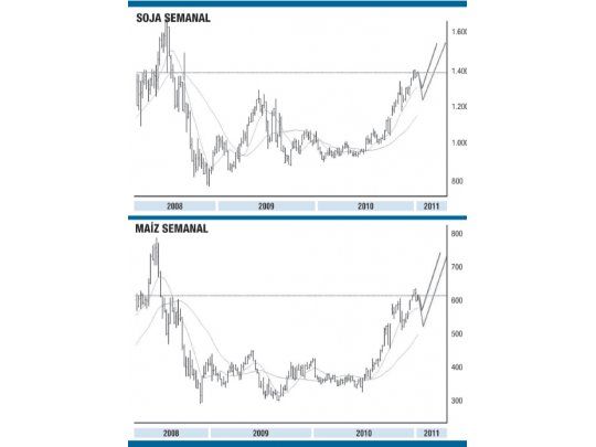 Granos: correctivos de corto plazo y alcistas de mediano plazo