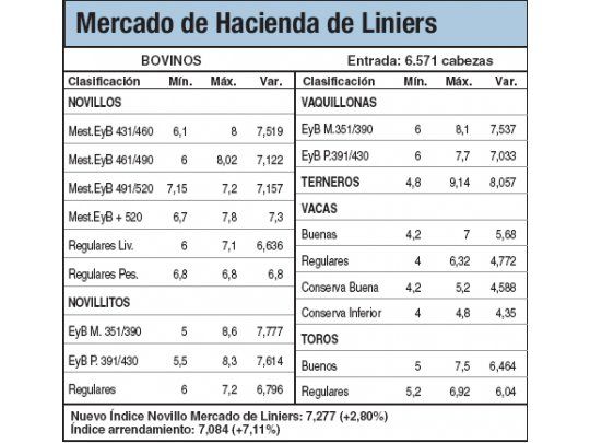 Subas del 2,7% en Liniers