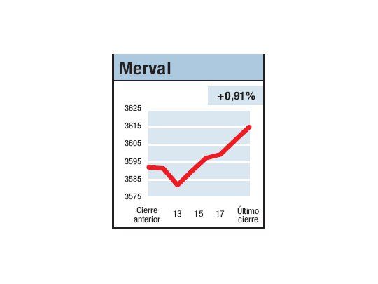 Superó techo de “3600”