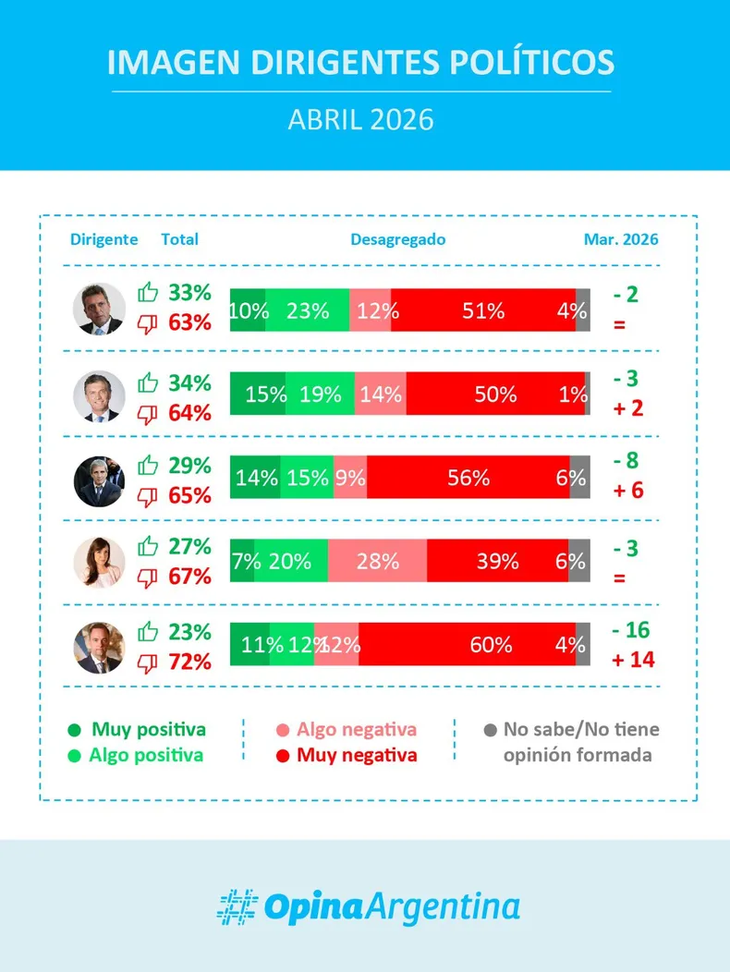 Los políticos con peor imagen positiva. Los políticos con peor imagen positiva.