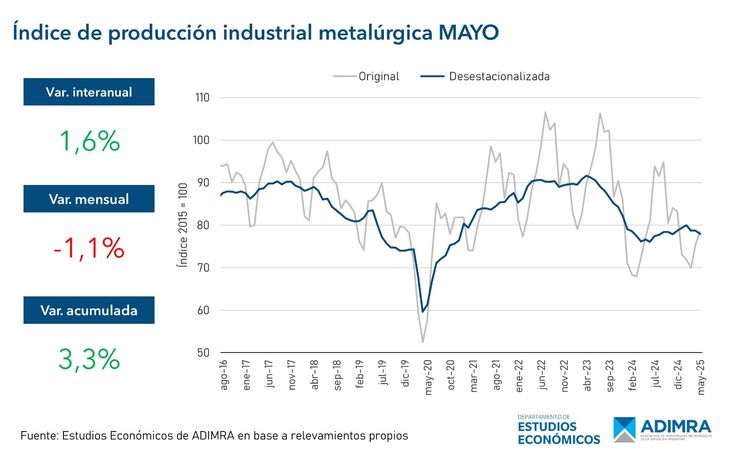 Gr&aacute;fico de las variaciones mensuales e interanuales en mayo de este a&ntilde;o.