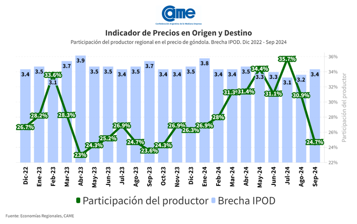 Indicador de Precios en Origen y Destino (IPOD) de septiembre 2024.