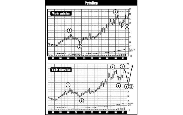 ámbito.com | El petróleo contraataca...